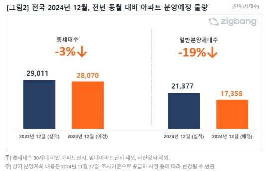 전국 2024년 12월, 전년 동월 대비 아파트 분양 예정 물량. [직방 제공]