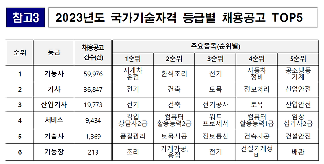 채용시장에서의 국가기술자격증 활용도(고용노동부 발표)