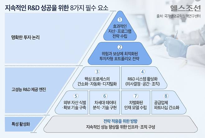 국가생명공학정책연구센터는 R&D의 생산성을 높이기 위해 8가지의 필수 전략을 제안했다./그래픽=김민선