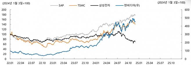 주요국 대장주 주가 상승률 비교. 자료=iM증권 리서치센터, 블룸버그