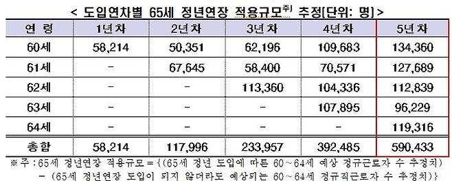 도입연차별 65세 정년연장 적용규모 추정.[자료=한경협]