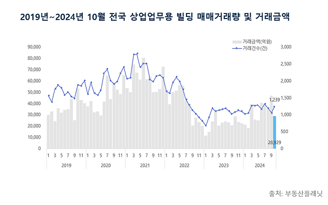 전국 상업업무용 빌딩 매매거래량 및 거래금액. 부동산플래닛