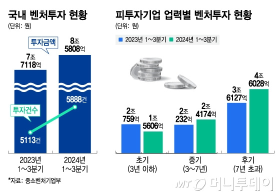 국내 벤처투자 현황 및 피투자기업 업력별 벤처투자 현황/그래픽=김지영