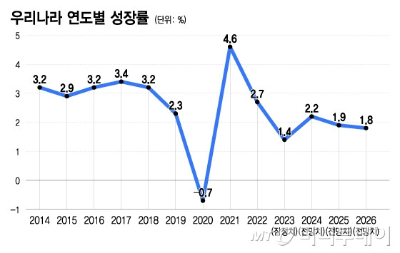 우리나라 연도별 성장률/그래픽=이지혜