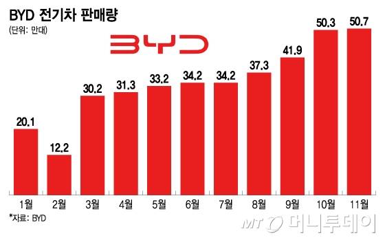 BYD 전기차 판매량/그래픽=이지혜