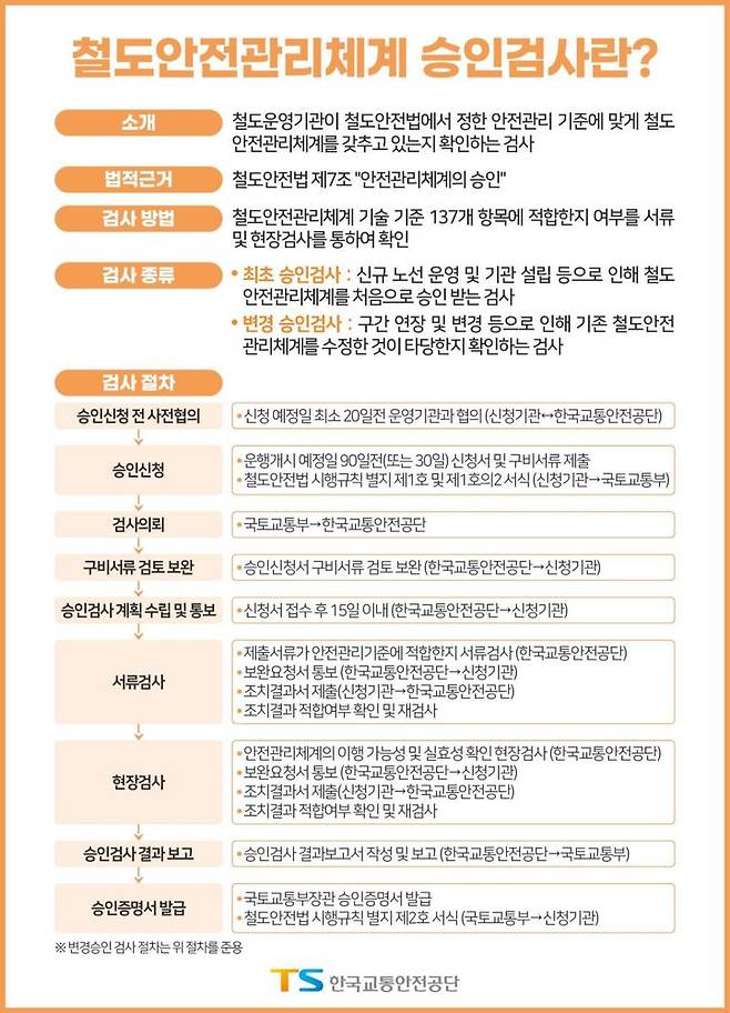[서울=뉴시스] 한국교통안전공단의 철도안전관리체계 승인검사 안내문. 2024.12.02. (자료=교통안전공단 제공) photo@newsis.com  *재판매 및 DB 금지