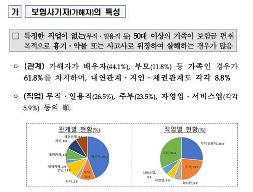 사망보험금 관련 보험사기자 특성 [금융감독원 자료 화면캡처]