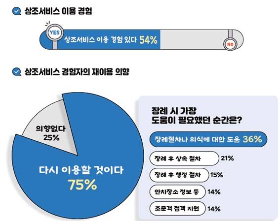 /사진=상조보증공제조합