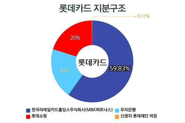 롯데카드 지분 구조. ⓒ데일리안 황현욱 기자