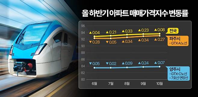 하반기 아파트 매매가격지수 변동률