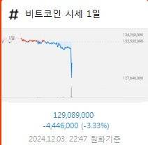 ㄷㄷ (1).jpg 비상계엄 선포에 코인 & 코스피 야간선물 상황