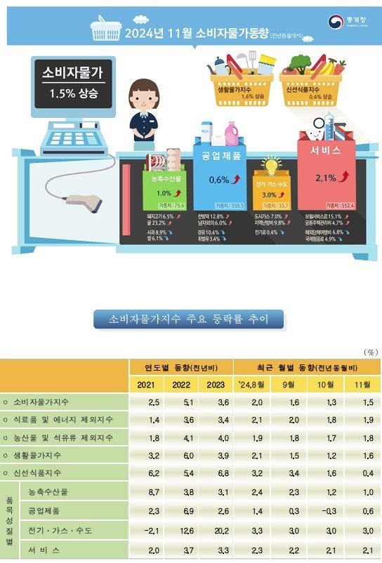 통계청 제공