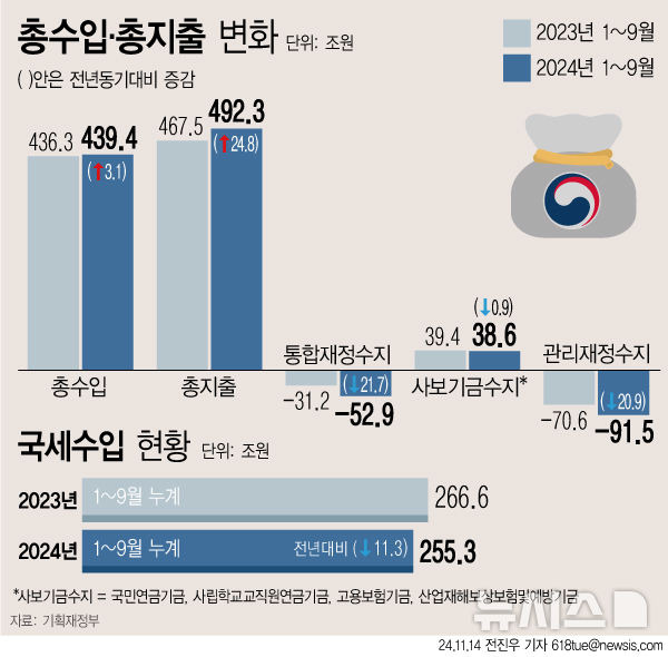 [서울=뉴시스] 14일 기획재정부에 따르면 올해 9월까지 나라살림 적자 폭이 91조5000억원을 기록하면서 정부가 예상한 연간 전망치에 육박했다. 총수입에서 총지출을 뺀 통합재정수지는 52조9000억원 적자를 보였다. (그래픽=전진우 기자) 618tue@newsis.com