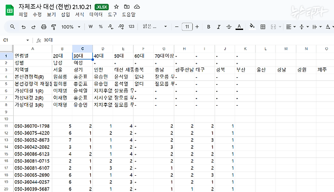 ▲2020년 10월 21일, ‘윤 쪽’ 의뢰로 진행한 당원 명부 토대 여론조사의 로 데이터(Raw Data). 당원 5천 44명 한 명 한 명의 지지 후보 정보와 함께, 당원 개개인의 전화번호가 모두 붙어 있다.