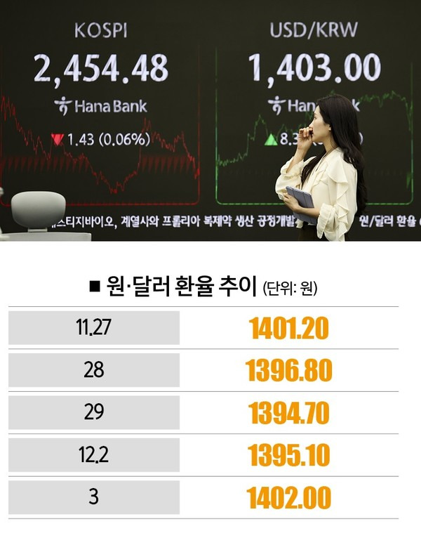 [자료 | 서울외국환중개, 사진 | 뉴시스]