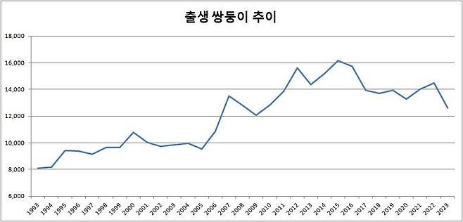 출생 쌍둥이 추이 [통계청 인구동향조사 자료]