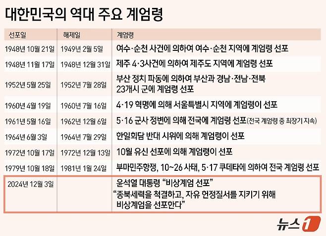 윤석열 대통령은 3일 비상계엄을 선포했다. 윤 대통령은 "북한 공산세력 위협으로부터 자유 대한민국을 수호하고 국민의 자유와 행복을 약탈하고 있는 파렴치한 종북 반국가세력들을 일거에 척결하고 자유 헌정 질서를 지키기 위해 비상계엄을 선포한다＂고 밝혔다. ⓒ News1 김초희 디자이너