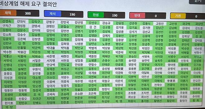 4일 오전 1시3분 출석 190명 전원 찬성(녹색)으로 국회를 통화한 '게엄해제 요구 결의안'. 흰색은 투표에 참석하지 않은 의원들로 미처 국회에 들어오지 못한 야당 의원들과 당사에 대기한 국민의힘 의원 이름이 보인다. 이날 투표에는 더불어민주당 154명, 조국혁신당 12명, 진보당 2명, 개혁신당, 기본소득당, 사회민주당, 무소속 각 1명이 참여했다. /뉴스1