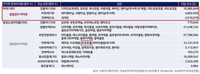 식품의약품안전처가 품목 허가한 의료용 마약류 항목./김경임 고려대 약대 교수 제공