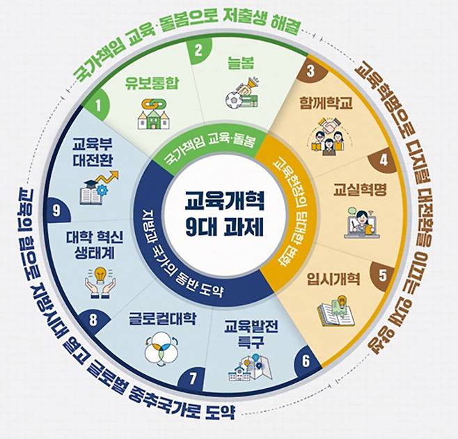 교육개혁 3대 분야 및 9대 과제 현황 (인포그래픽=교육부 제공)