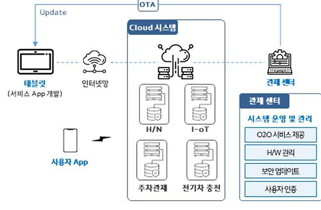 클라우드 기반 지능형 홈네트워크 플랫폼 개발 개요 / 출처=현대건설