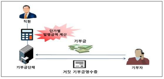 기부금영수증을 단가별로 판매하는 형태로 거짓기부금영수증 발급 사례. 국세청
