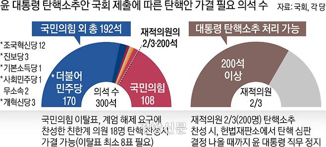 대통령 탄핵소추안 가결 필요 의석 수