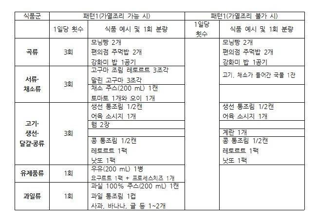 일본 국립건강·영양연구소의 재난 상황 시 지원 음식 품목 예시. [서울대 통일평화연구원·서울의대 응급의학과 연구팀]