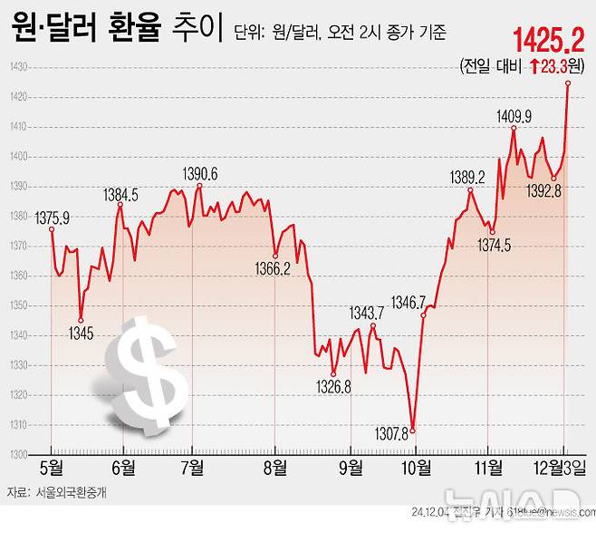 [서울=뉴시스] 4일 서울외환시장에 따르면 이날 오전 9시 30분 현재 원·달러는 전일 오후 종가(1402.9원) 대비 10.7원 오른 1413.6원에 거래 중이다. 다만 새벽 2시 종가(1425.2원)보다는 하락했다. 비상 계엄 후폭풍에 간밤 1446원까지 치솟았던 원·달러가 장초반 1410원대로 낮아졌다. (그래픽=전진우 기자)618tue@newsis.com