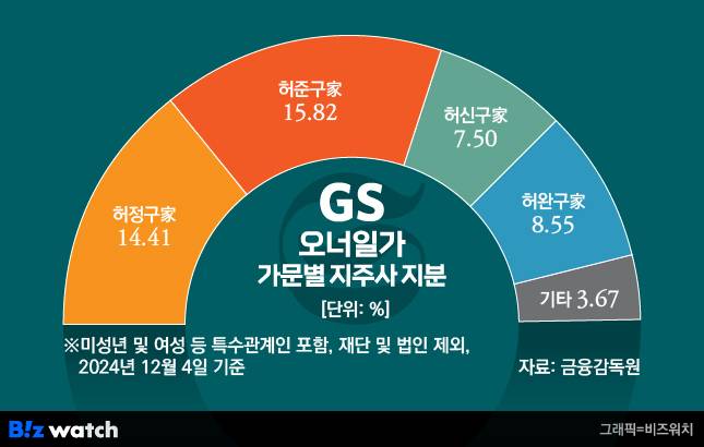 GS 오너일가 가문별 지주사 지분율./그래픽=비즈워치