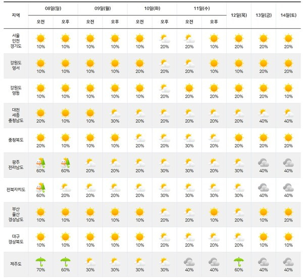 기상청= 주간날씨 예보