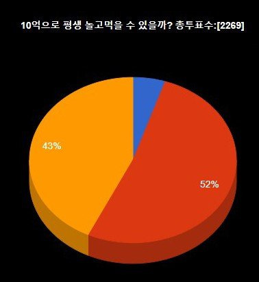 1000022826.jpg 로또 실수령 10억으로 평생 놀고 먹고 살 수 있다 VS 없다