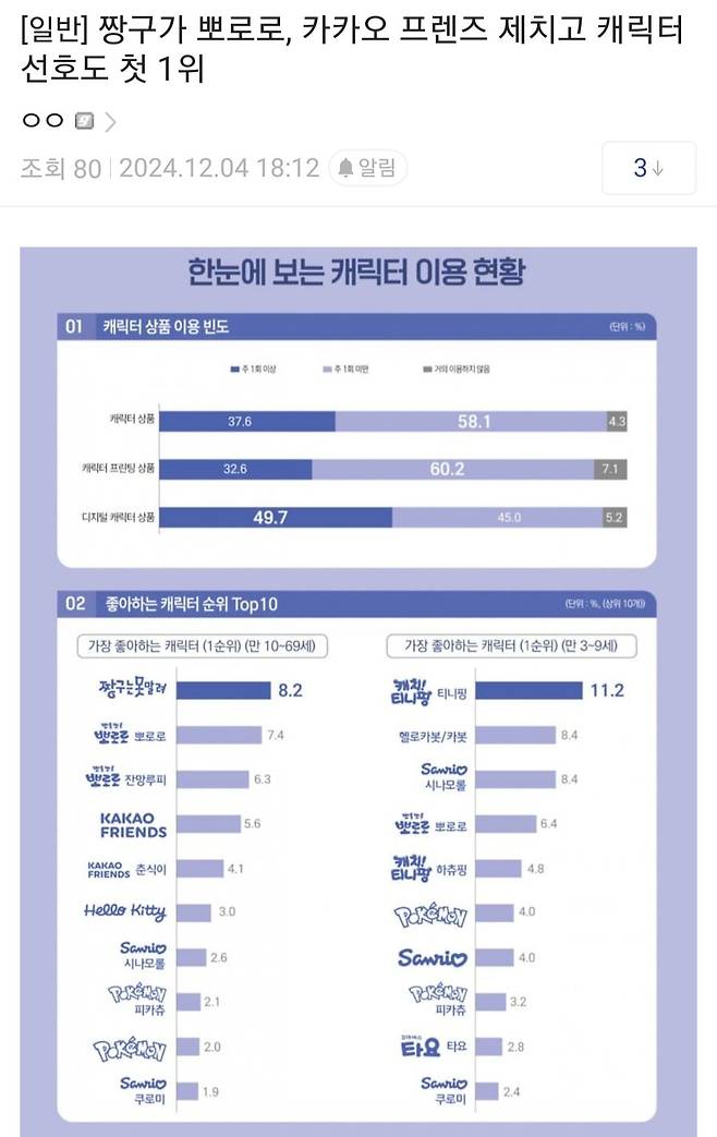 jjanggu-20241205-044148-000.jpg 뽀로로, 카카오프렌즈 제치고 올해 선호도 1등한 캐릭터