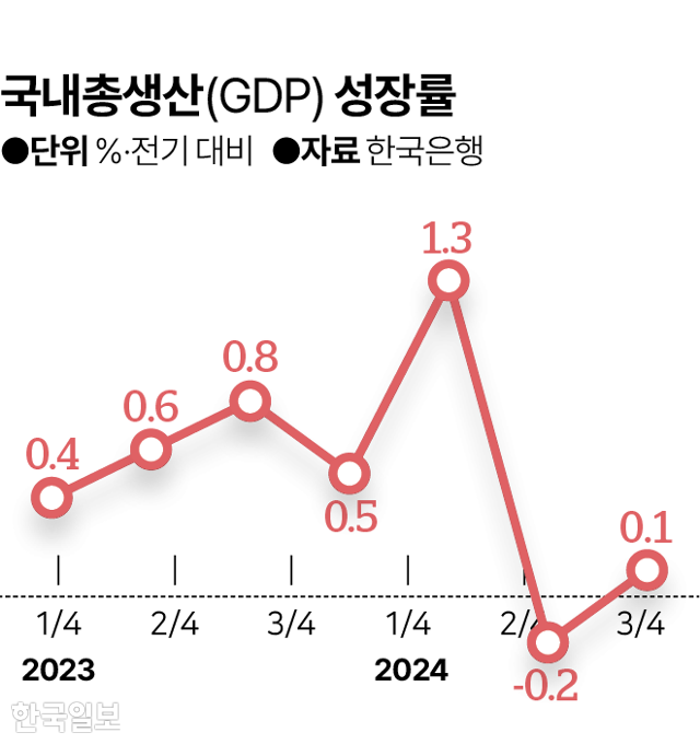 국내총생산 성장률 추이. 그래픽=김대훈 기자