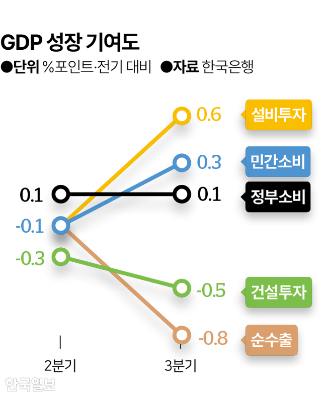 GDP 성장 기여도 변화. 그래픽=김대훈 기자