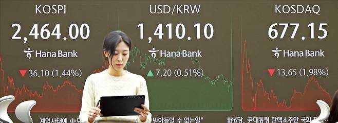 < 공포에 휩싸인 코스피 > 윤석열 대통령의 비상계엄 선포 여파로 4일 코스피지수는 1.44% 하락한 2464.0을, 환율은 0.51% 오른 1410원10전(오후 3시30분 기준)을 기록했다. 이날 서울 을지로 하나은행 본점 딜링룸 전광판 앞을 한 직원이 지나가고 있다.   김범준 기자