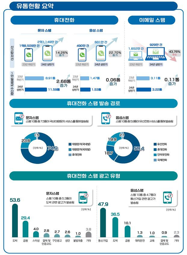 2024년 상반기 스팸 유통 현황. 사진제공=방통위