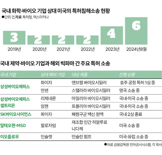 국내 화학·바이오 기업 상대 미국의 특허침해소송 현황