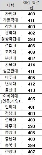 ▲ 주요 의대 합격선 예측치 [메가스터디]