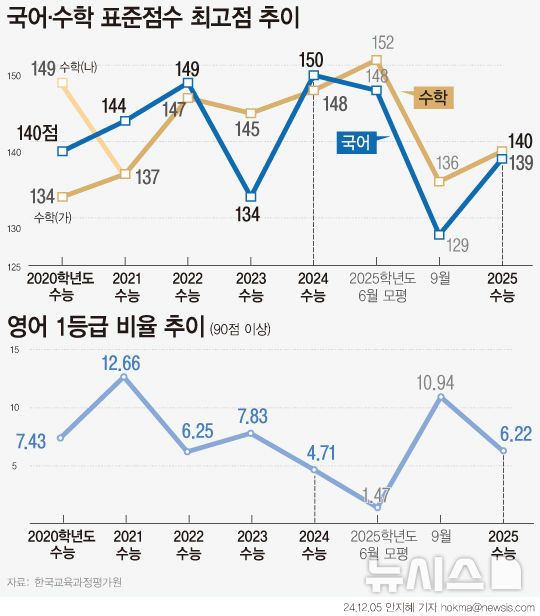 [서울=뉴시스] 2025학년도 수능 채점 결과 영역별 최고 표준점수는 국어 139점, 수학 140점으로 집계됐다. 지난해 수능 대비 국어는 11점, 수학은 8점 낮아졌다. 국어를 모두 맞히고 최고점을 얻은 응시생은 1055명으로 지난해 64명 대비 16.5배 늘었다. (그래픽=안지혜 기자)  hokma@newsis.com