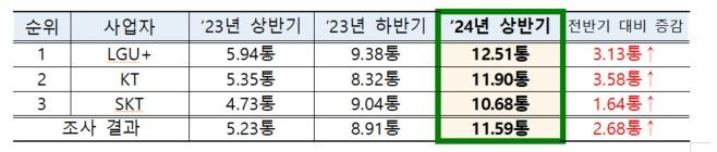 2024 상반기 휴대전화 문자스팸 통신사업자별 수신량(사진=방송통신위원회) *재판매 및 DB 금지