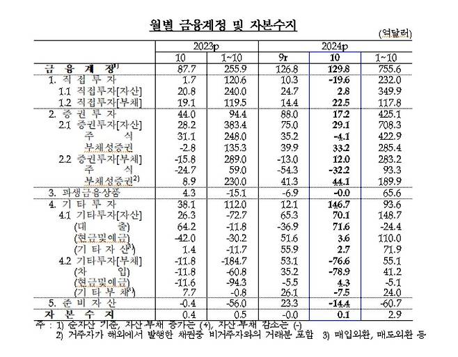 월별 금융계정·자본수지 추이 [한국은행 제공.재판매 및 DB 금지]