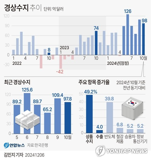 [그래픽] 경상수지 추이 (서울=연합뉴스) 김민지 기자 = minfo@yna.co.kr
    X(트위터) @yonhap_graphics  페이스북 tuney.kr/LeYN1