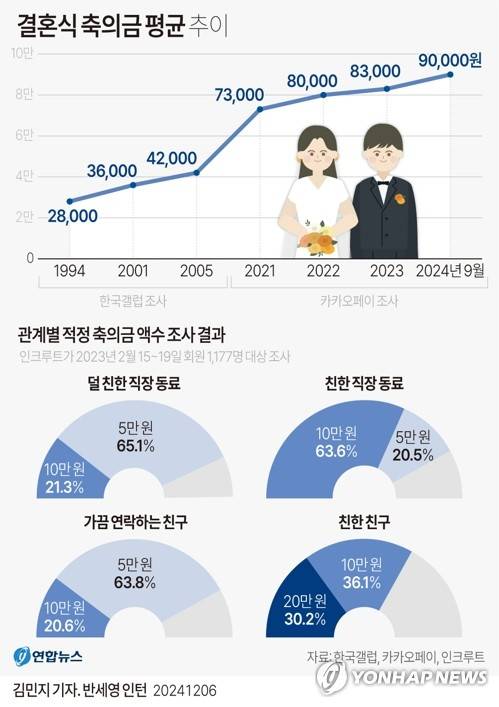 [그래픽] 결혼식 축의금 평균 추이 (서울=연합뉴스) 김민지 기자 = minfo@yna.co.kr
    X(트위터) @yonhap_graphics  페이스북 tuney.kr/LeYN1