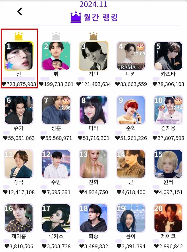 방탄소년단 진, 케이돌 '11월 월간랭킹' 1위·'12월 생일랭킹' 1위