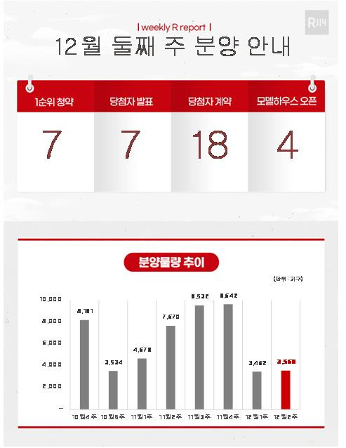 12월 둘째 주 분양 물량 [부동산R114제공. 재판매 및 DB금지]