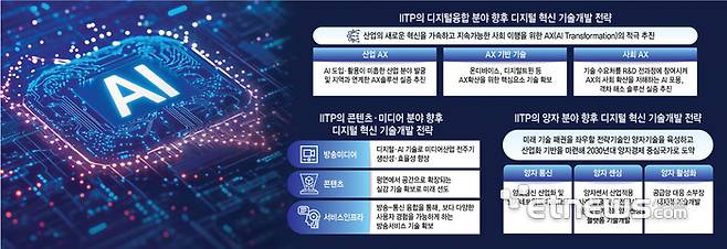 IITP의 디지털융합 분야 향후 디지털 혁신 기술개발 전략