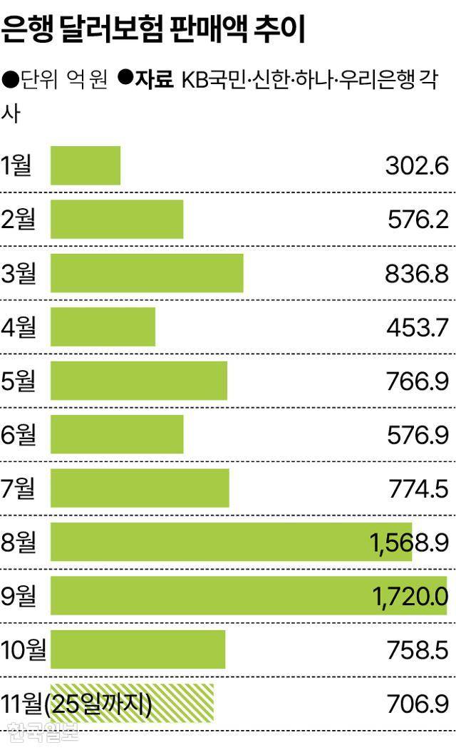 은행 달러보험 판매액 추이. 그래픽=송정근 기자
