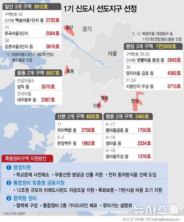 [서울=뉴시스] 정부가 1기 신도시에서 가장 먼저 재건축을 추진하는 ‘선도지구’를 선정해 총 3만6000호의 주택을 공급한다고 밝혔다. 첫 착공 목표 시기를 2027년, 첫 입주 시기는 2030년으로 설정했다. 해당 단지의 이주대책은 12월 중 마련한다. (그래픽=안지혜 기자)  hokma@newsis.com