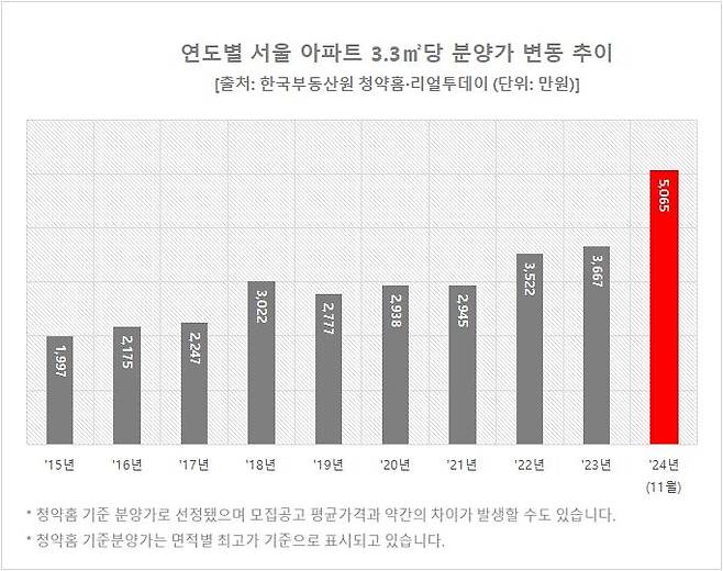 2015∼2024년 연도별 서울 아파트 3.3㎡당 분양가 [리얼투데이 제공. 재판매 및 DB 금지]